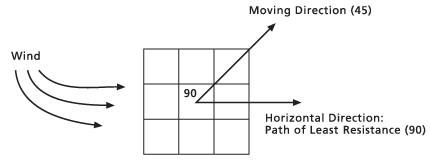 3 by 3 cell with a horizontal factor (wind) 3 by 3 cell with a horizontal factor (wind)